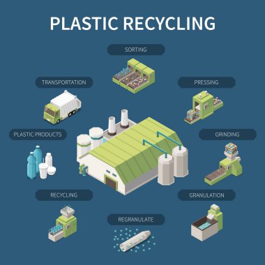 Plastik geri dönüşüm izometrik posteri, sıkıştırma, taşıma basamaklarını sıralama ürünleri ve izole edilmiş 3d vektör illüstrasyon tesisi.