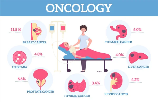 Oncologie Infographics Met Platte Iconen Van Inwendige Organen Met Percentage — Stockvector