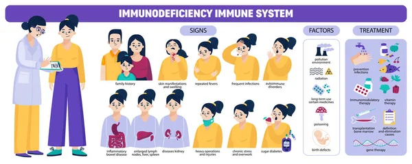 Infografica Del Sistema Immunitario Con Anamnesi Familiare Infezioni Frequenti Diabete — Vettoriale Stock