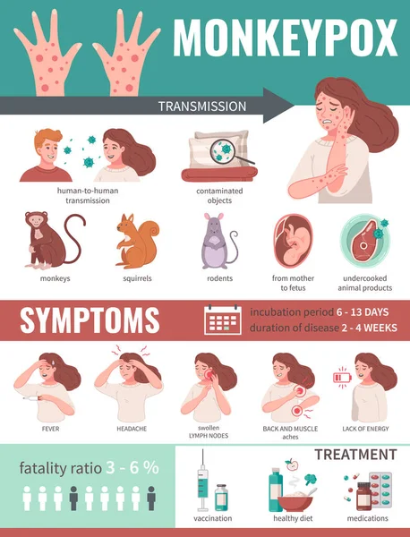 Infografías Del Virus Viruela Del Mono Con Formas Transmisión Síntomas — Vector de stock