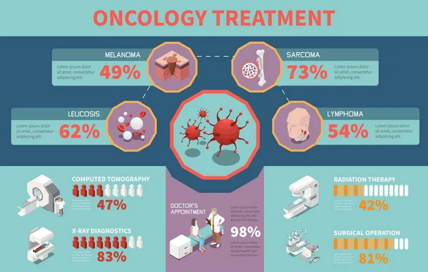 Jenis Dan Peralatan Kanker Untuk Pengobatan Onkologi Dan Diagnosa Infografis - Stok Vektor