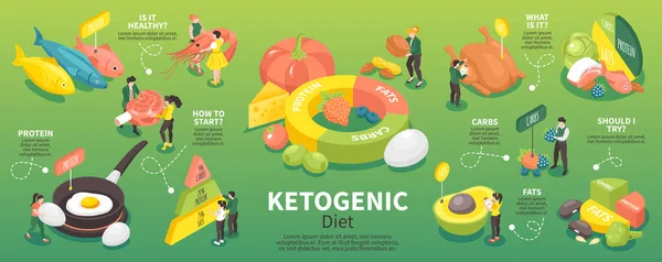 Isometric Keto Dietă Infografică Conținut Scăzut Carbohidrați Simboluri Nutriție Ilustrație — Vector de stoc