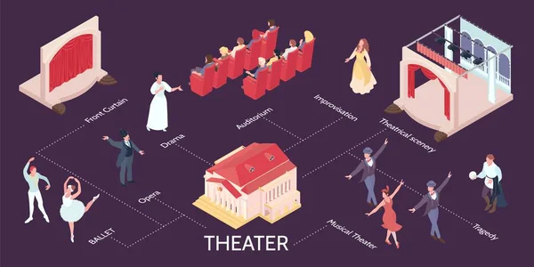 Theater Flowchart Met Opera Drama Ballet Symbolen Isometrische Vector Illustratie — Stockvector