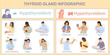 Düz karalama tarzı insan karakterlerine sahip tiroid medikal bilgi grafikleri düzenlenebilir metin başlıkları vektör illüstrasyonları ile ortak semptomları temsil eder