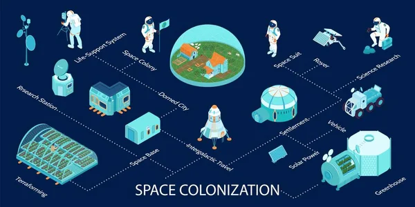 Space Colonization Infographics Layout Domed City Life Support System Solar — Stockový vektor