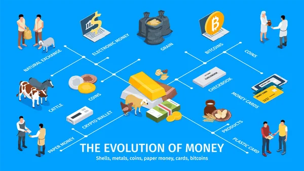 Evolution Money Infographics Cattle Grain Paper Money Crypto Wallet Plastic — Stockvektor