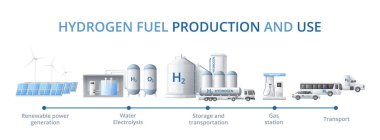 Green hydrogen energy fuel generation cartoon infographics with diagram of electrolysis storage transportation and generation process vector illustration clipart