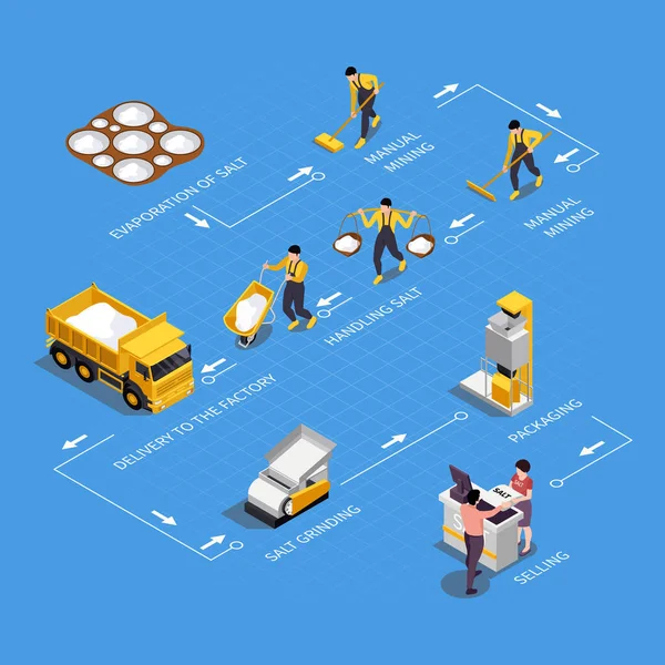 Sůl Výroba Izometrické Infografiky Vývojovým Diagramem Lidských Znaků Vozidla Stroje — Stockový vektor