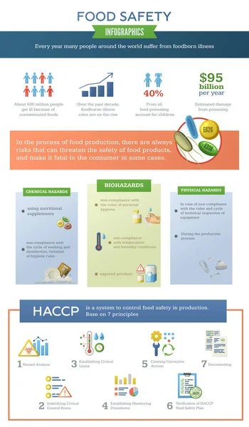 Infografie Bezpečnosti Potravin Haccp Ikonami Sloupcových Grafů Statistika Nebezpečnosti Piktogramy — Stockový vektor