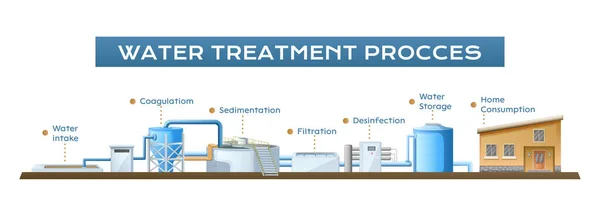 Σύνθεση Καθαρισμού Επεξεργασίας Νερού Οριζόντιο Διάγραμμα Βιομηχανικών Εγκαταστάσεων Δείκτες Και — Διανυσματικό Αρχείο
