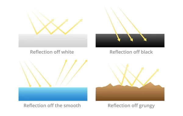 Reflection Solar Radiation Surfaces Arrows Ultraviolet Rays Geometrically Bounce Water — 图库矢量图片