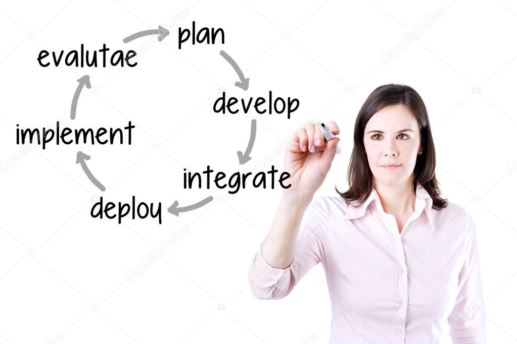 Businesswoman writing business improvement cycle plan - develop - integrate - deploy - implement - evaluate. Isolated on white.