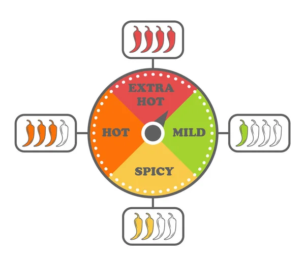 Pepper Spice szintek. Forró paprika mérő jel a fűszeres ételek csomagolásához. Paprikaszósz matricák. Vektor — Stock Vector
