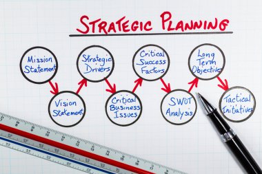 stratejik planlama temelleri diyagramı