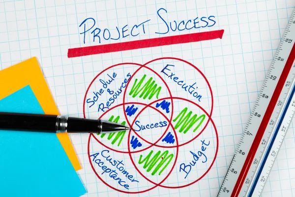 Project management framgång diagram — 图库照片