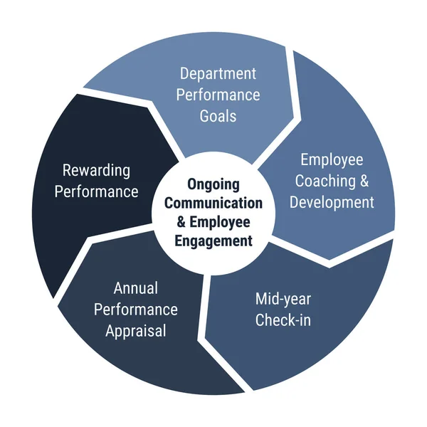 持续的沟通和员工参与生命周期信息图表 5个箭头环图与目标和教练 评估和业绩 扁平厚实的设计 — 图库矢量图片