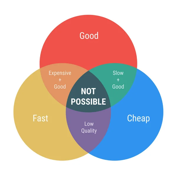 Diagramma Venn Non Possibile Cerchi Sovrapposti Parti Veloci Economiche Buone — Vettoriale Stock