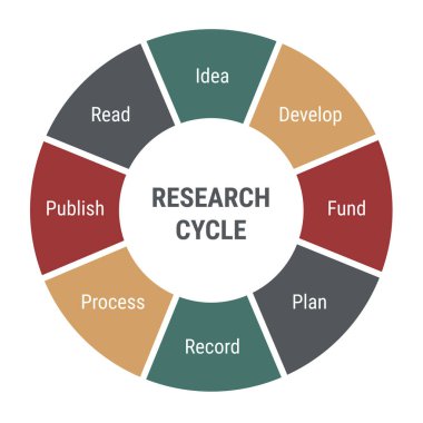 Araştırma döngüsü şeması. 8 parça ve metin içeren daire bilgisi. Fikir ve geliştirme, fon, plan ve kayıt, yayınlama ve okuma. Çok renkli düz tasarım vektör çizimi.