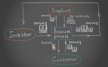 busines sürecinin ilişkileri