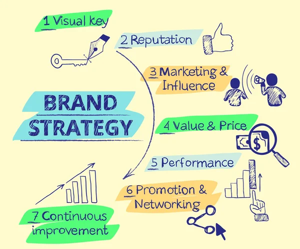 Infografía ilustración hecha a mano de la estrategia de marca - siete artículos — Vector de stock