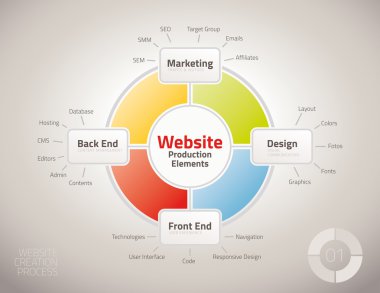 Web sitesi üretim süreci öğeleri şeması