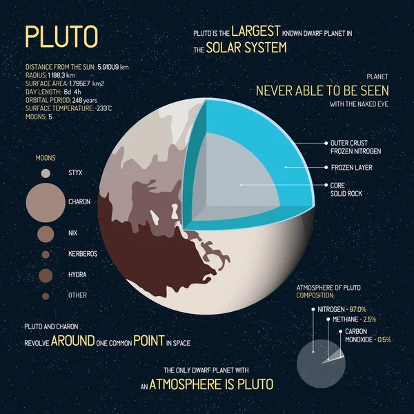 Pluto πληροφορίες και δεδομένα infographic πρότυπο. Αφίσα εκπαίδευσης Αστρονομίας, διανυσματική απεικόνιση. — Διανυσματικό Αρχείο