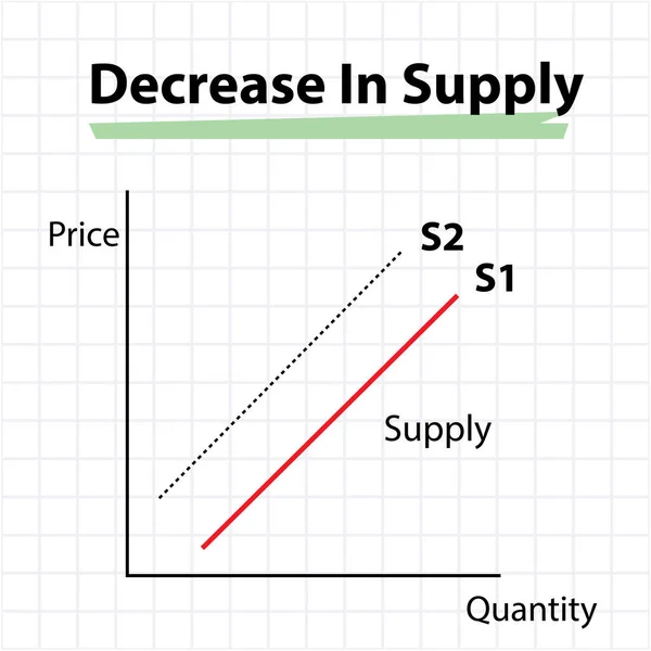 Verringerung Des Angebots Preis Und Mengenkonzept — Stockvektor