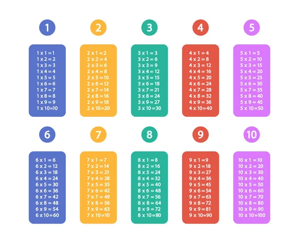 Tabela Multiplicação Tabela Matemática Multiplicação Cartaz Matemática Para Escola Crianças — Vetor de Stock