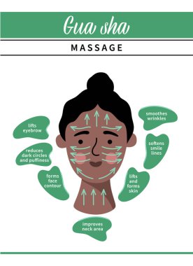 Gua Sha masajı. Yüz masajı için nefrit taşı kazıyıcısı kullanma talimatı. Akupunktur geleneksel Çin tıbbı kişisel bakım metodu. Ev güzelliği rutini. Vektör düz resimleme.