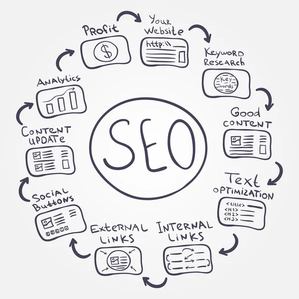 Fundamentos SEO - vector doodle concepto de Internet cómo aumentar — Archivo Imágenes Vectoriales