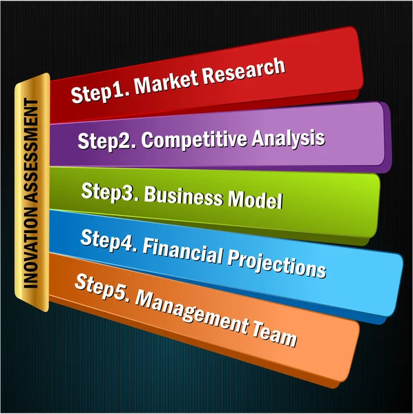 Fünf Schritte zur Innovationsbewertung für Unternehmensgründungen — Stockvektor