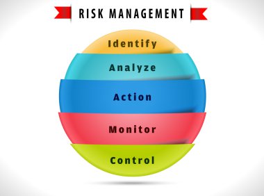 risk yönetimi diyagram 5 adım çözümü ile - eps10 vektör