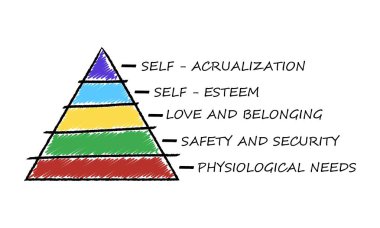 Maslow piramidi beyaz arka planda karalama tarzında izole edildi. İnsanların motivasyonunda beş seviyeli ihtiyaç hiyerarşisine sahip sosyal ve psikolojik kavramlar. Vektör illüstrasyonu