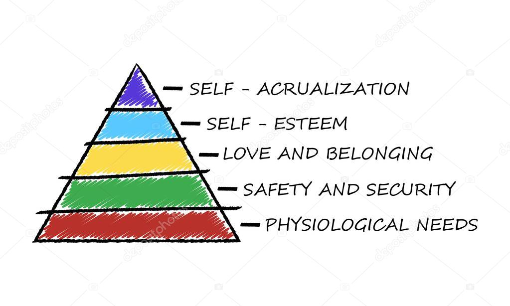 Maslow pyramid isolated on white background in doodle style. Social and psychological concepts with five levels hierarchy of needs in humans motivation. Vector illustration