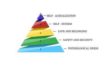 Maslow piramidi beyaz arka planda izole edildi. İnsanların motivasyonunda beş seviyeli ihtiyaç hiyerarşisine sahip sosyal ve psikolojik kavramlar düz stilde. Vektör illüstrasyonu