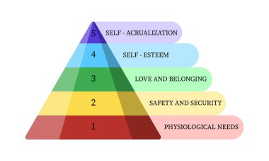 Maslow piramidi beyaz arka planda izole edildi. İnsanların motivasyonunda beş seviyeli ihtiyaç hiyerarşisine sahip sosyal ve psikolojik kavramlar düz stilde. Vektör illüstrasyonu