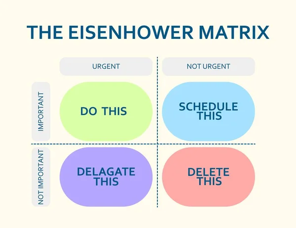 Eisenhower matrisi. Hayatta ve işte öncelik sıralaması. Teslim tarihi diyagramı. Proje yönetimi. Modern düz bilgi şablonu. Vektör illüstrasyonu.