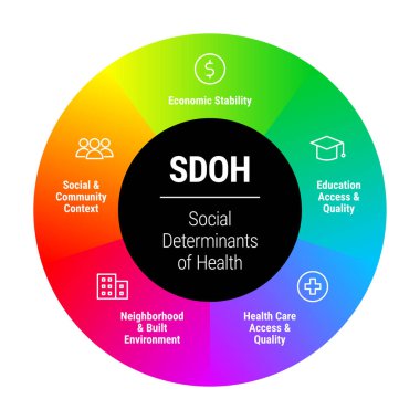 SDOH - sağlığın sosyal belirleyicileri - vektör bilgisel illüstrasyon