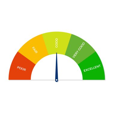 Credit score meter. Performance rating or satisfaction measurement from poor to excellent. Speedometer indicator with color levels. Credit rating performance design. Vector illustration