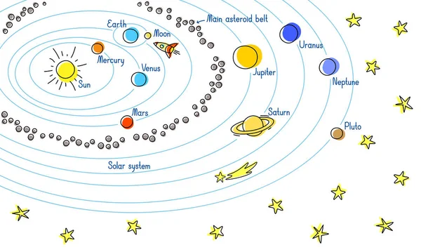 Kreslený Vektor Znázorňující Sluneční Soustavu Jmény Planet Barevná Ilustrace Provedena — Stockový vektor