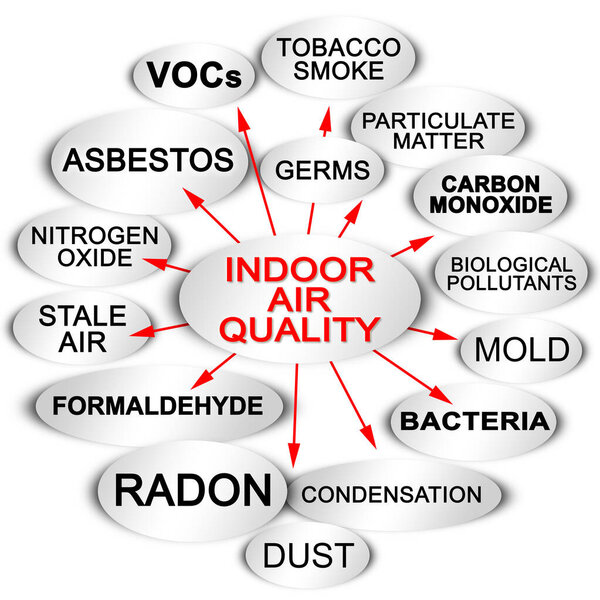 Layout about the most common dangerous domestic pollutants we can find in our homes which cause poor indoor air quality and chronic disease - Sick Building Syndrome concept illustration.