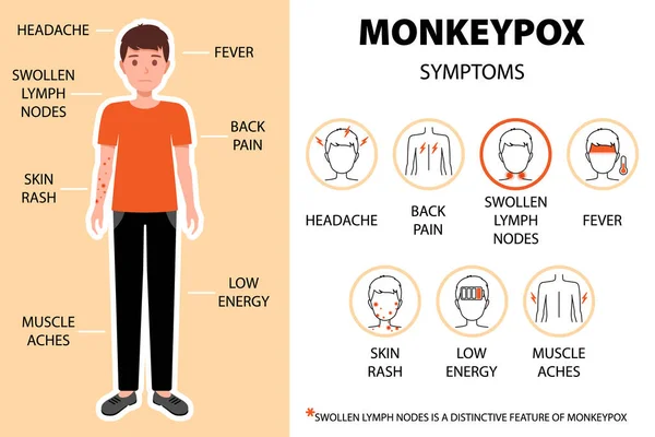 Monkeypox Virus Symptoms Infographic Man Headache Back Pain Swollen Lymph Royalty Free Stock Ilustrace