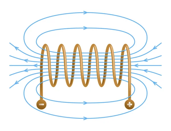 Bir bobin içinde manyetik alan