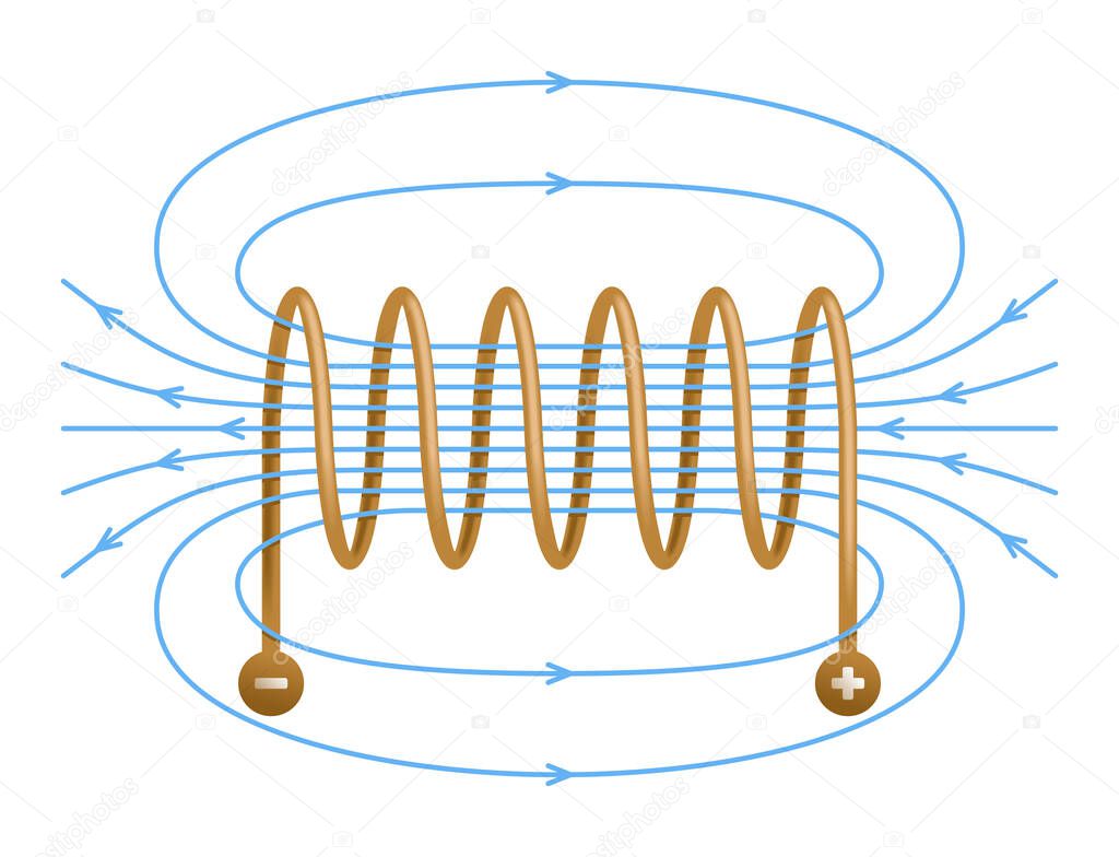 Magnetic field inside a solenoid