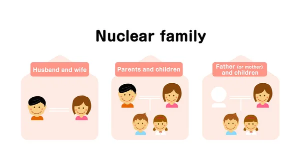 Definition Nuclear Family Vector Illustration — Stock Vector