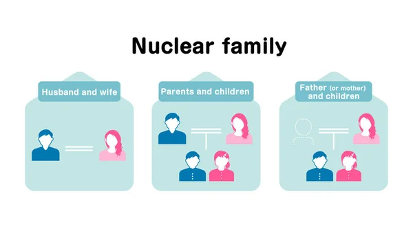 Definition Nuclear Family Vector Illustration — Stock Vector