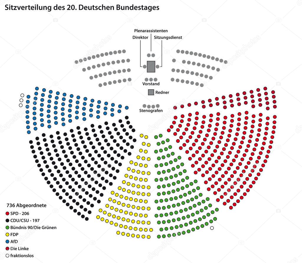 Distribution of seats of the 736 members of the 20th German Bundestag in German language