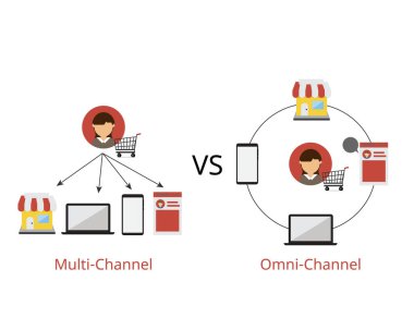 Omnichannel Envanter Yönetimi hem çevrimiçi hem de çevrimdışı hisse senedi ile gerçek zamanlı olarak çok kanallı ile karşılaştırıldığında 