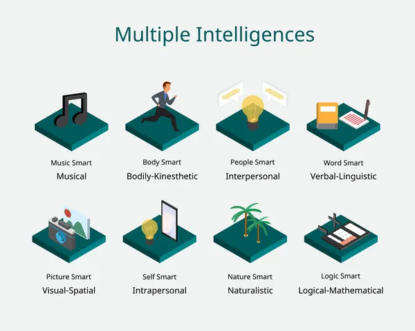 Multiple Intelligences Ist Psychologische Theorie Über Menschen Und Ihre Verschiedenen — Stockvektor