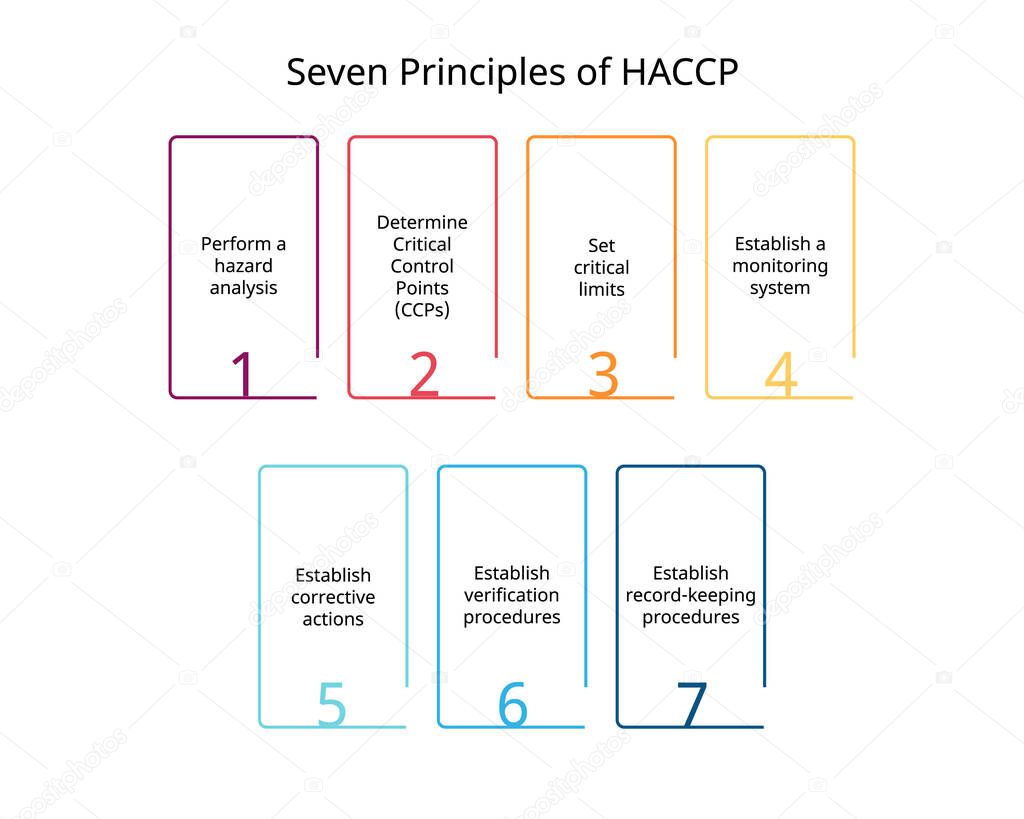 7 principles for HACCP or Hazard Analysis Critical Control Points